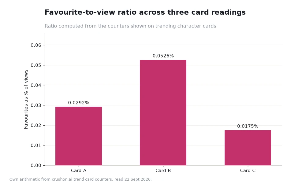 Bar chart of favourites as a percentage of views for three card readings: 0.0292, 0.0526 and 0.0175 percent